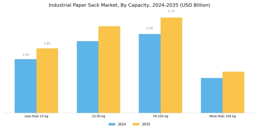 Industrial Paper Sack Market Segment Image 0