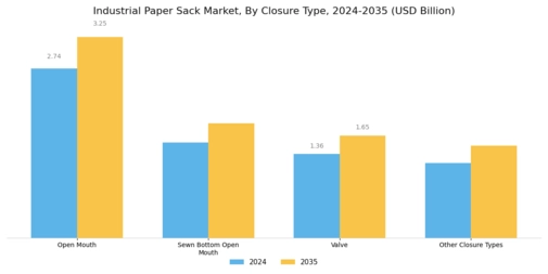Industrial Paper Sack Market Segment Image 2