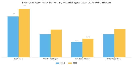 Industrial Paper Sack Market Segment Image 3