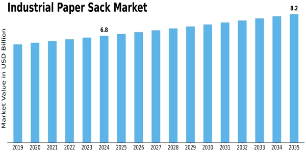 Industrial Paper Sack Market Size