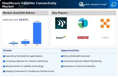 Healthcare Satellite Connectivity Market Infographic