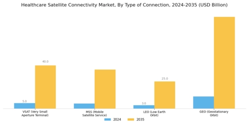 Healthcare Satellite Connectivity Market Segment Image 0
