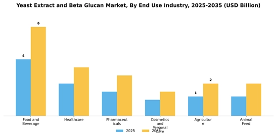 Yeast Extract And Beta Glucan Market Segment Image 0