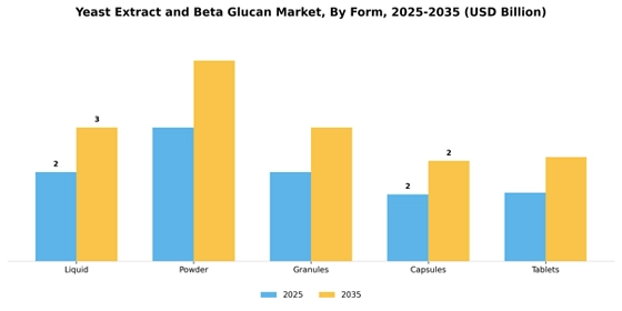 Yeast Extract And Beta Glucan Market Segment Image 2