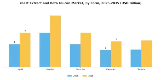 Yeast Extract And Beta Glucan Market Segment Image 2