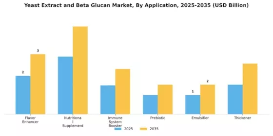 Yeast Extract And Beta Glucan Market Segment Image 3