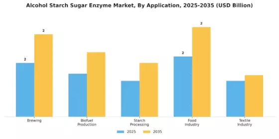 Alcohol Starch Sugar Enzyme Market Segment Image 1