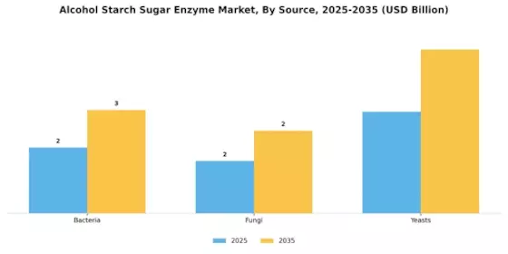 Alcohol Starch Sugar Enzyme Market Segment Image 2