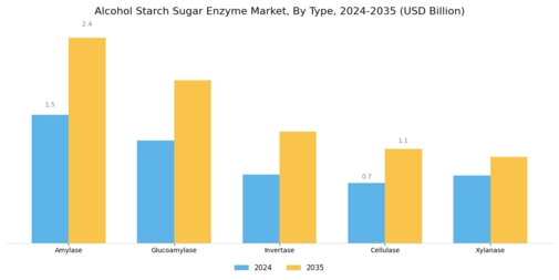 Alcohol Starch Sugar Enzyme Market Segment Image 0