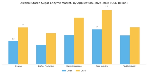 Alcohol Starch Sugar Enzyme Market Segment Image 1