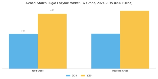 Alcohol Starch Sugar Enzyme Market Segment Image 4