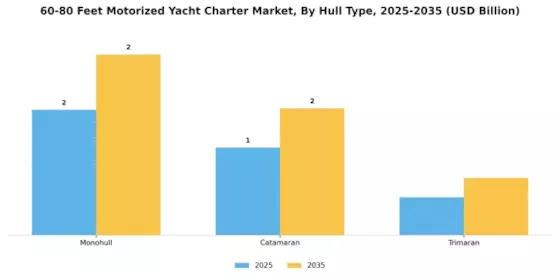 60 80 Feet Motorized Yacht Charter Market Segment Image 0