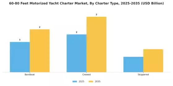 60 80 Feet Motorized Yacht Charter Market Segment Image 1