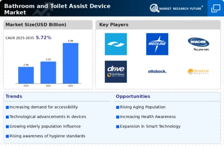 Bathroom and Toilet Assist Device Market Infographic