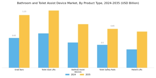 Bathroom and Toilet Assist Device Market Segment Image 1