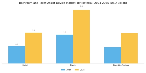 Bathroom and Toilet Assist Device Market Segment Image 2
