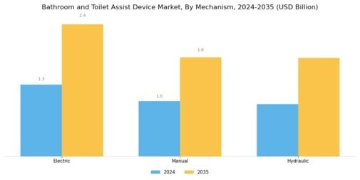 Bathroom and Toilet Assist Device Market Segment Image 3