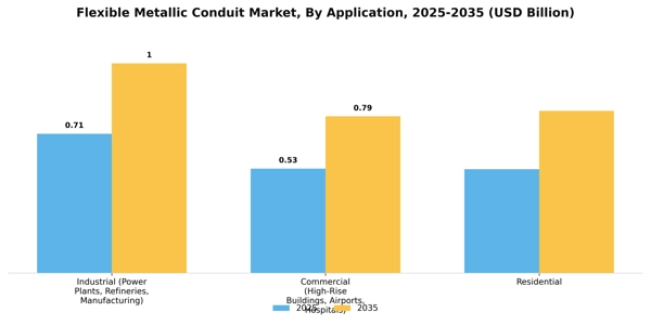 Flexible Metallic Conduit Market Segment Image 0