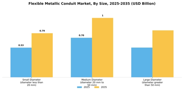 Flexible Metallic Conduit Market Segment Image 2