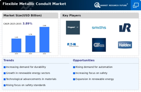 Flexible Metallic Conduit Market Infographic