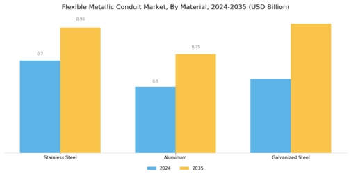 Flexible Metallic Conduit Market Segment Image 0