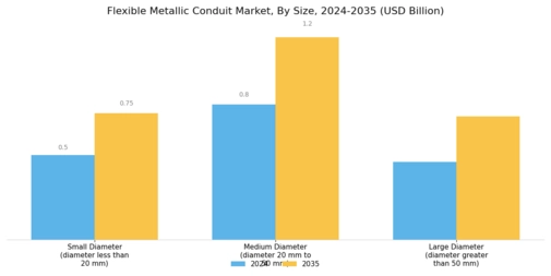 Flexible Metallic Conduit Market Segment Image 1