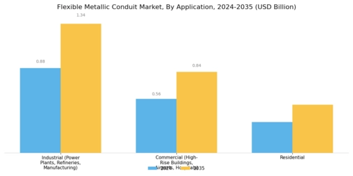 Flexible Metallic Conduit Market Segment Image 2