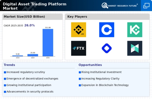 Digital Asset Trading Platform Market Infographic