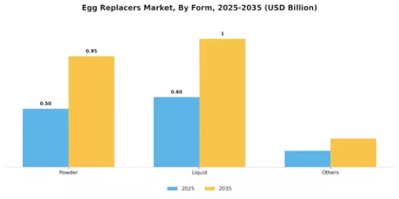 Egg Replacers Market Segment Image 1