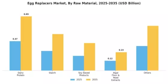 Egg Replacers Market Segment Image 2