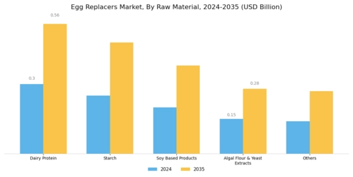 Egg Replacers Market Segment Image 0