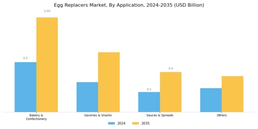 Egg Replacers Market Segment Image 1