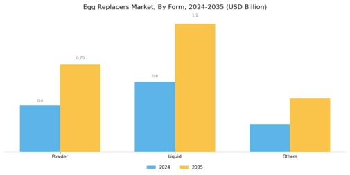 Egg Replacers Market Segment Image 2