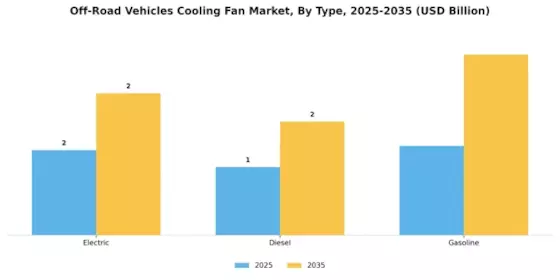 Off Road Vehicles Cooling Fan Market Segment Image 0
