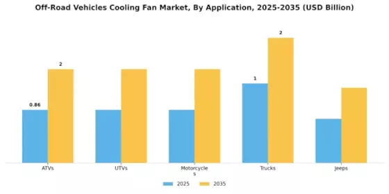 Off Road Vehicles Cooling Fan Market Segment Image 1