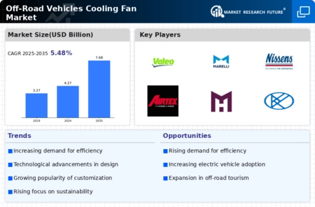 Off Road Vehicles Cooling Fan Market Infographic
