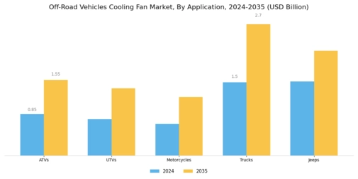 Off Road Vehicles Cooling Fan Market Segment Image 1