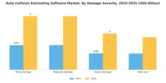 Auto Collision Estimating Software Market Segment Image 3