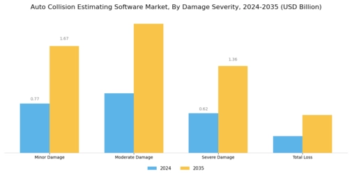 Auto Collision Estimating Software Market Segment Image 3