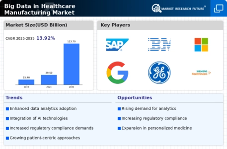 Big Data In Healthcare Manufacturing Market Infographic