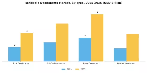 Refillable Deodorants Market Segment Image 0