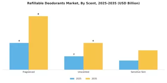 Refillable Deodorants Market Segment Image 3
