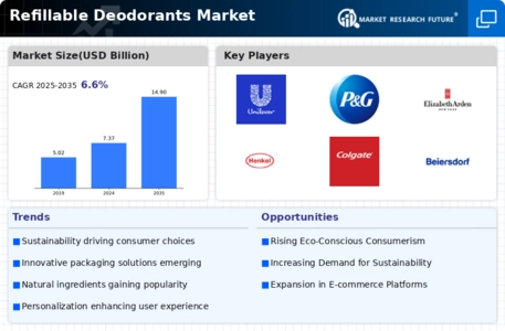 Refillable Deodorants Market Infographic