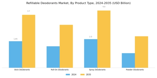 Refillable Deodorants Market Segment Image 0