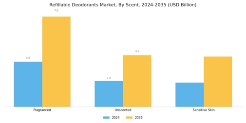 Refillable Deodorants Market Segment Image 3