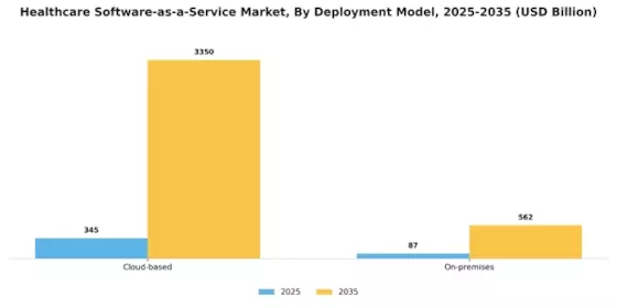 Healthcare Software as a service Market Segment Image 0