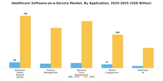 Healthcare Software as a service Market Segment Image 1