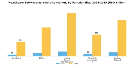 Healthcare Software as a service Market Segment Image 3