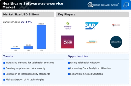 Healthcare Software as a service Market Infographic Healthcare Software as a service Market Infographic