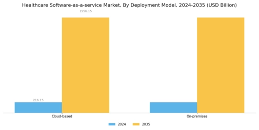 Healthcare Software as a service Market Segment Image 0